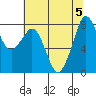 Tide chart for Whatcom Chief Ferry, Lummi, Washington on 2023/08/5