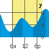 Tide chart for Whatcom Chief Ferry, Lummi, Washington on 2023/08/7
