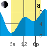 Tide chart for Whatcom Chief Ferry, Lummi, Washington on 2023/08/8