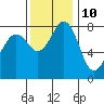 Tide chart for Whatcom Chief Ferry, Lummi, Washington on 2023/11/10