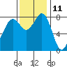 Tide chart for Whatcom Chief Ferry, Lummi, Washington on 2023/11/11