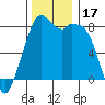 Tide chart for Whatcom Chief Ferry, Lummi, Washington on 2023/11/17
