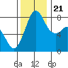 Tide chart for Whatcom Chief Ferry, Lummi, Washington on 2023/11/21