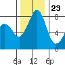 Tide chart for Whatcom Chief Ferry, Lummi, Washington on 2023/11/23