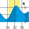 Tide chart for Whatcom Chief Ferry, Lummi, Washington on 2023/11/6