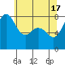 Tide chart for Whatcom Chief Ferry, Lummi, Washington on 2024/05/17