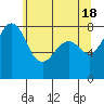 Tide chart for Whatcom Chief Ferry, Lummi, Washington on 2024/05/18