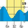 Tide chart for Whatcom Chief Ferry, Lummi, Washington on 2024/05/19