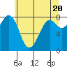 Tide chart for Whatcom Chief Ferry, Lummi, Washington on 2024/05/20