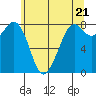 Tide chart for Whatcom Chief Ferry, Lummi, Washington on 2024/05/21