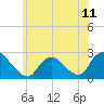Tide chart for Gooseneck Point bridge, Shrewsbury River, New Jersey on 2021/06/11