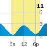 Tide chart for Gooseneck Point bridge, Shrewsbury River, New Jersey on 2021/07/11