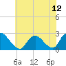 Tide chart for Gooseneck Point bridge, Shrewsbury River, New Jersey on 2021/07/12