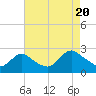 Tide chart for Gooseneck Point, bridge, New Jersey on 2022/08/20