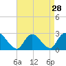 Tide chart for Gooseneck Point, bridge, New Jersey on 2022/08/28