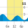Tide chart for Gooseneck Point bridge, Shrewsbury River, New Jersey on 2023/04/11