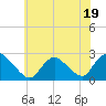 Tide chart for Gooseneck Point bridge, Shrewsbury River, New Jersey on 2023/07/19