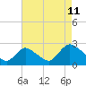 Tide chart for Gooseneck Point bridge, Shrewsbury River, New Jersey on 2023/08/11