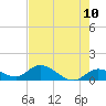 Tide chart for Gopher Key, florida on 2021/05/10