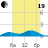 Tide chart for Gopher Key, florida on 2021/05/19