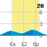 Tide chart for Gopher Key, florida on 2021/05/20