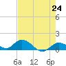 Tide chart for Gopher Key, florida on 2021/05/24
