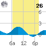Tide chart for Gopher Key, florida on 2021/05/26