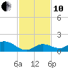 Tide chart for Gopher Key, Cudjoe Bay, Florida on 2021/12/10