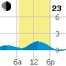 Tide chart for Gopher Key, Cudjoe Bay, Florida on 2022/02/23