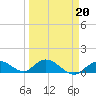 Tide chart for Gopher Key, Cudjoe Bay, Florida on 2022/03/20