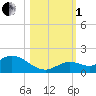 Tide chart for Gopher Key, Cudjoe Bay, Florida on 2022/11/1