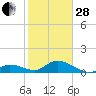 Tide chart for Gopher Key, Cudjoe Bay, Florida on 2023/01/28