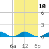 Tide chart for Gopher Key, Cudjoe Bay, Florida on 2023/02/10