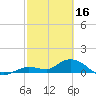 Tide chart for Gopher Key, Cudjoe Bay, Florida on 2023/02/16