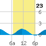 Tide chart for Gopher Key, Cudjoe Bay, Florida on 2023/02/23