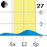 Tide chart for Gopher Key, Cudjoe Bay, Florida on 2023/02/27