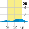 Tide chart for Gopher Key, Cudjoe Bay, Florida on 2023/02/28