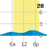 Tide chart for Gopher Key, Cudjoe Bay, Florida on 2023/04/28