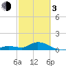 Tide chart for Gopher Key, Cudjoe Bay, Florida on 2024/03/3