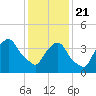 Tide chart for Gowanus Bay, New York on 2021/01/21