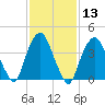 Tide chart for Gowanus Bay, New York on 2021/02/13
