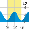 Tide chart for Gowanus Bay, New York on 2021/02/17