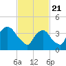 Tide chart for Gowanus Bay, New York on 2021/02/21