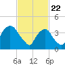 Tide chart for Gowanus Bay, New York on 2021/02/22