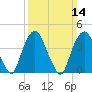 Tide chart for Gowanus Bay, New York on 2021/03/14