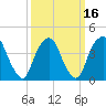 Tide chart for Gowanus Bay, New York on 2021/03/16