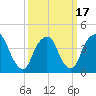 Tide chart for Gowanus Bay, New York on 2021/03/17