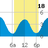 Tide chart for Gowanus Bay, New York on 2021/03/18