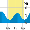 Tide chart for Gowanus Bay, New York on 2021/03/20