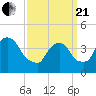 Tide chart for Gowanus Bay, New York on 2021/03/21